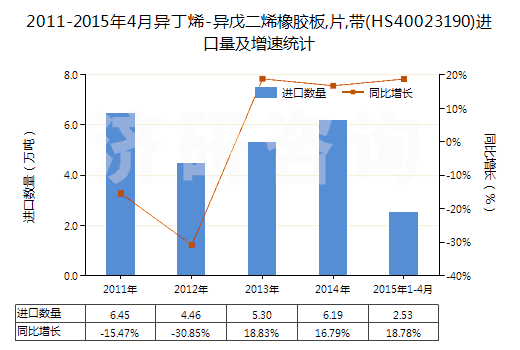 2011-2015年4月異丁烯-異戊二烯橡膠板,片,帶(HS40023190)進口量及增速統計